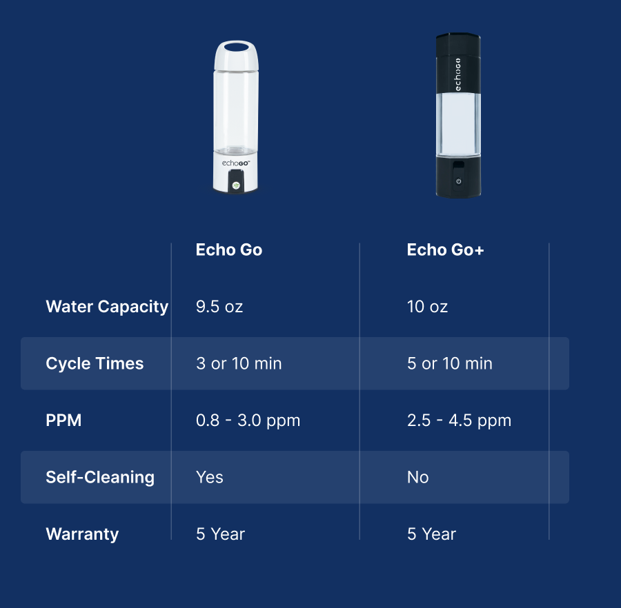 Echo Go™ Hydrogen Water Bottle
